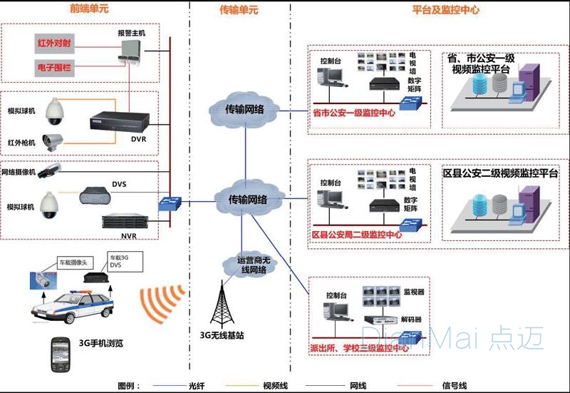 车间远程监控设备架构