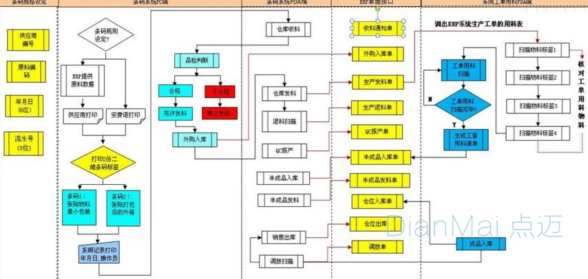 生产条码管理系统主要功能