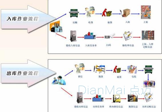 仓储业务流程