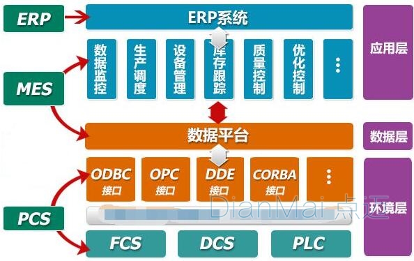 MES与ERP集成