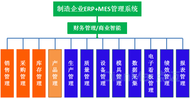 生产制造MES与ERP生产形式