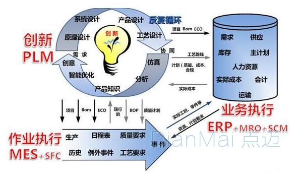 ERP和MES集成工作流程