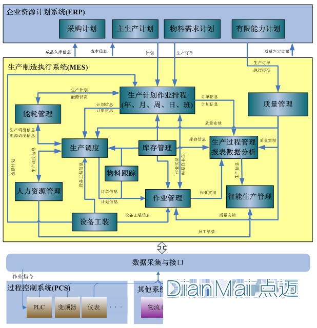 MES生产架构管理