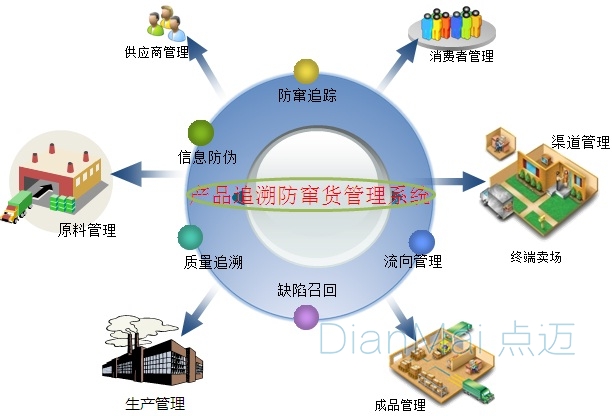 产品追溯货物管理系统