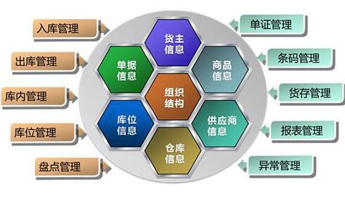 仓库管理系统主要功能