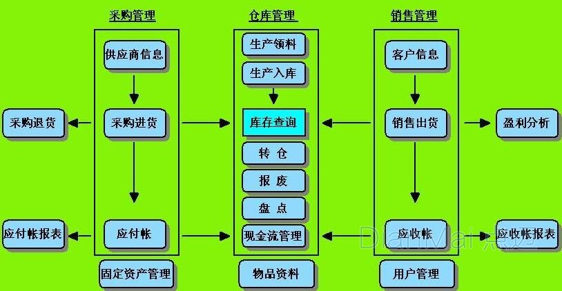 仓库管理系统操作流程