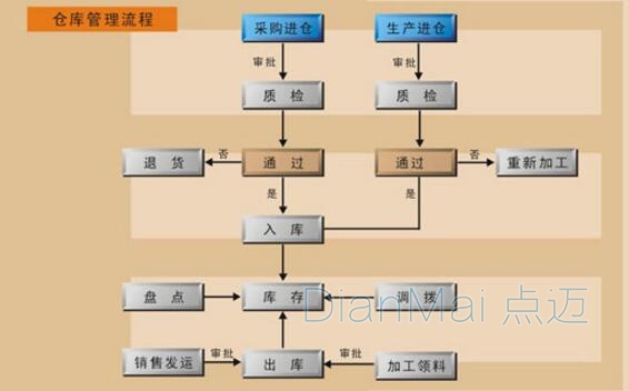 仓库管理系统流程