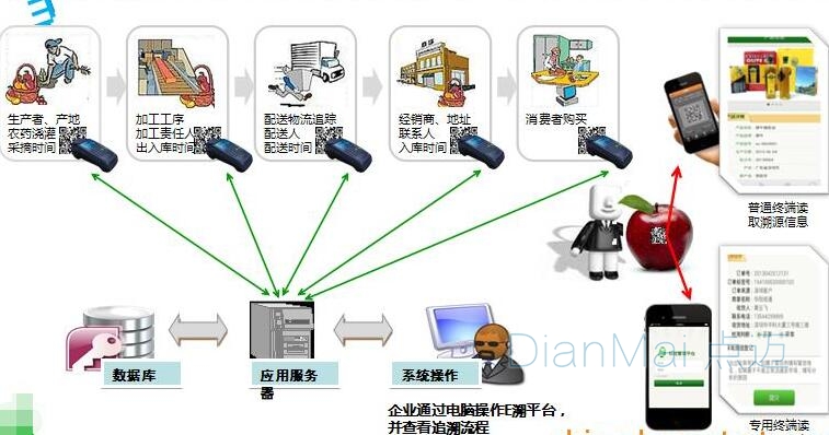 苏州点迈二维码质量追溯管理系统原理