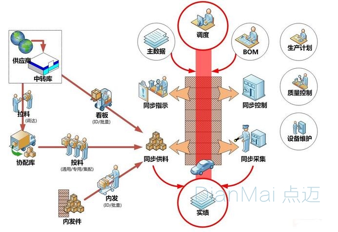 MES系统操作主要流程