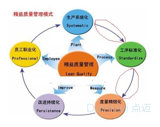 精益化管理主要优势