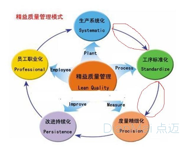 精益化管理主要优势