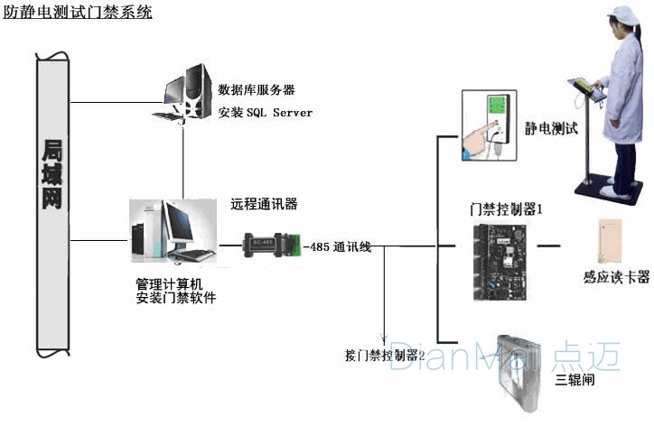 防静电门禁管理系统工作原理