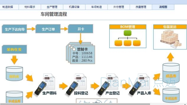 车间管理基本流程