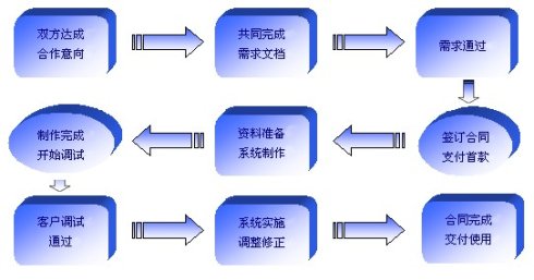 软件定制开发流程