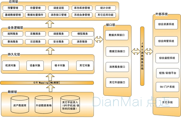 设备备品备件管理基础架构