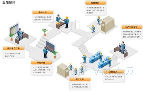 工业生产车间管理示意图