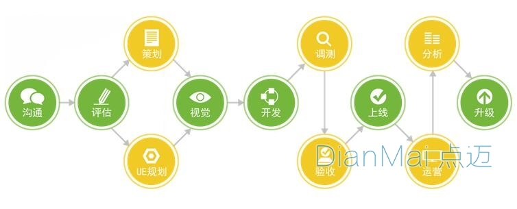 苏州点迈软件开发流程