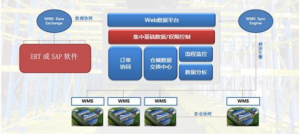 WMS仓库管理软件基本架构