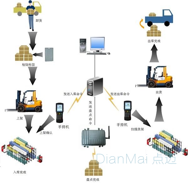 仓储管理系统功能