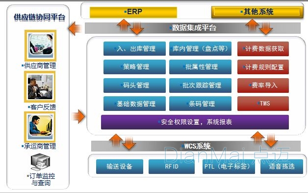 WMS仓储管理系统