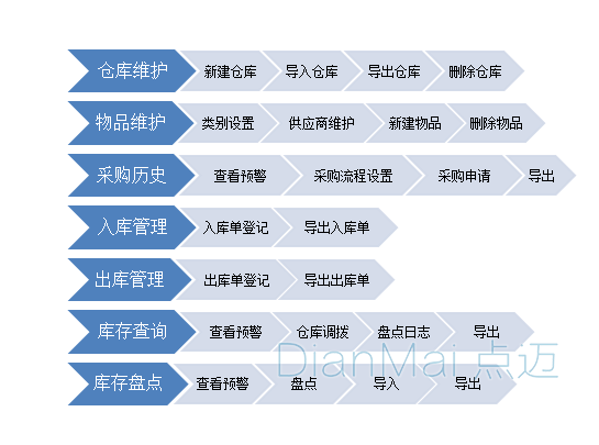 仓库管理系统主要功能