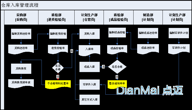 仓库管理系统操作流程