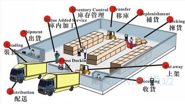 仓库管理系统主要功能