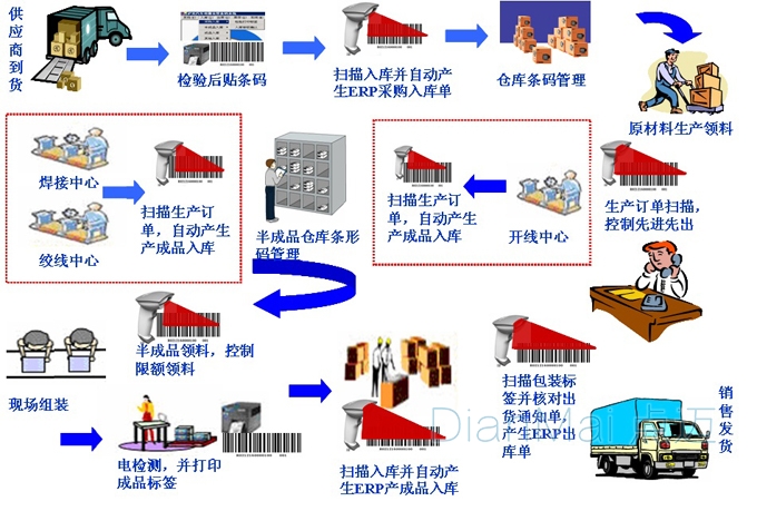 条码管理系统操作流程