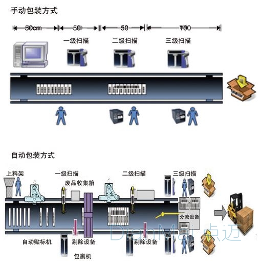 条码管理系统运作模式