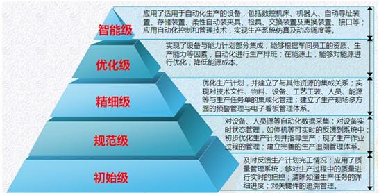 MES应用5级成熟度