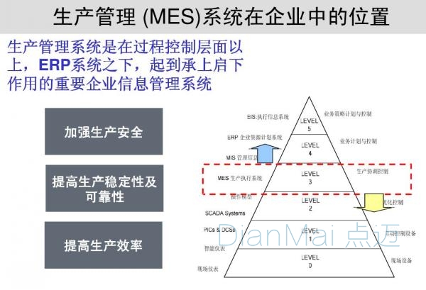 MES在企业中的位置