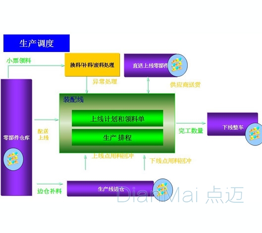 电子行业条码管理系统基本流程