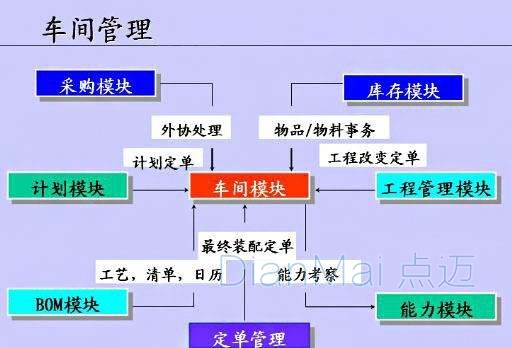 车间管理系统主要模块