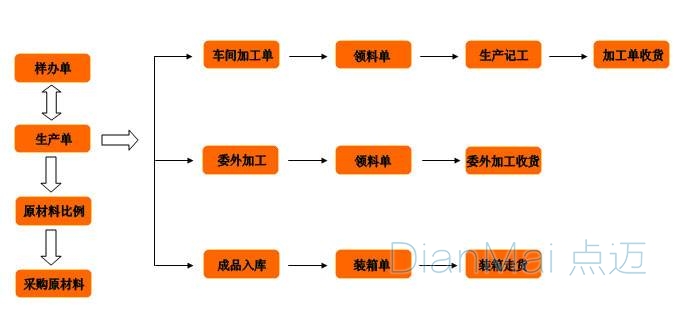 服装管理系统管理流程