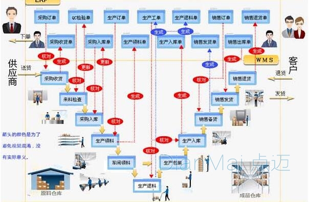 仓库条码管理系统运作流程