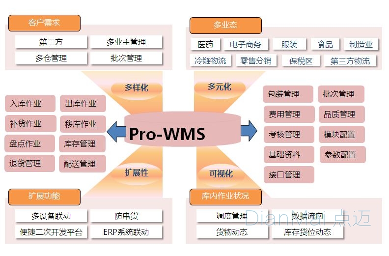 WMS仓库管理系统主要功能