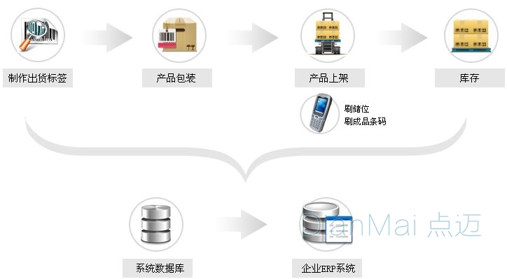 仓库管理系统主要流程