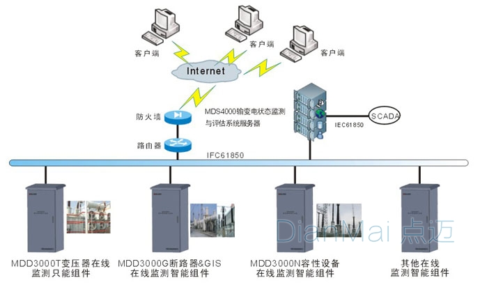 设备在线监测管理系统组件