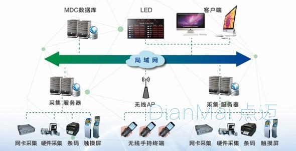 数据采集系统主要架构