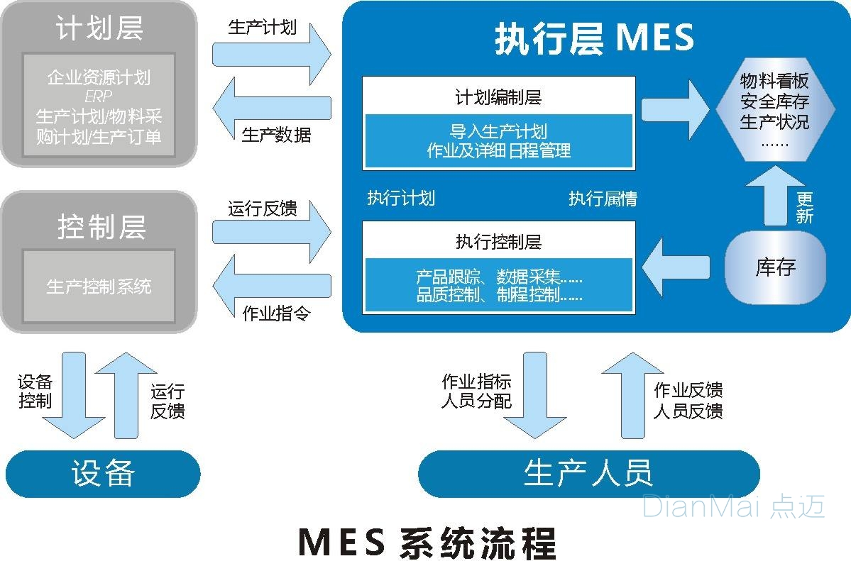 MES系统流程图