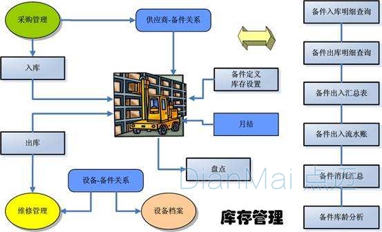 库存备品备件管理操作流程