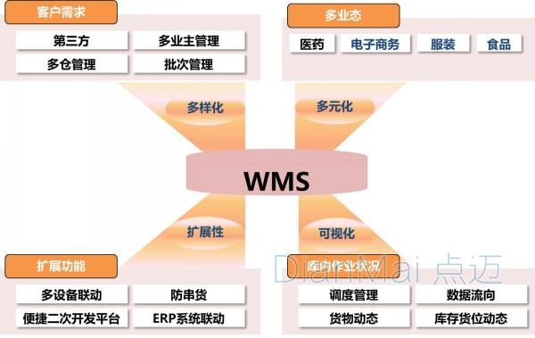 苏州点迈WMS女装仓库管理流程