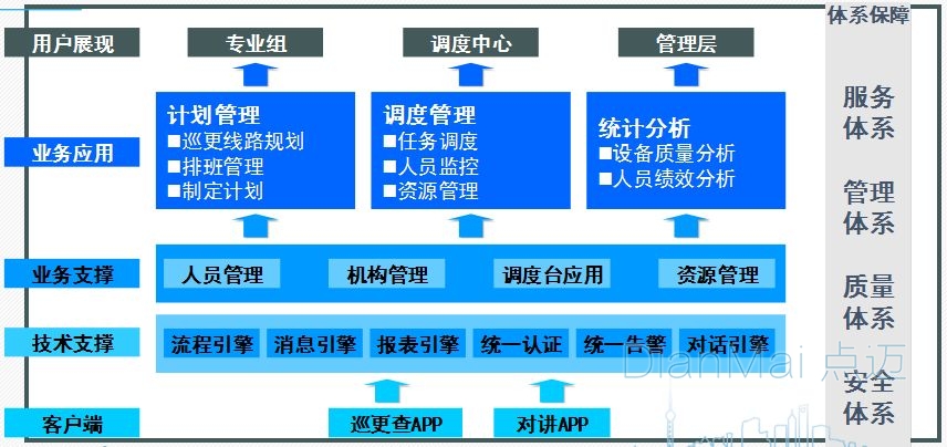 设备管理信息化系统架构层