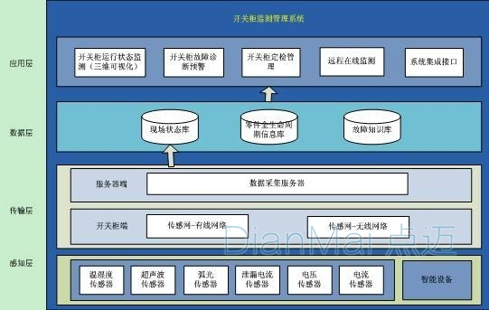 设备管理系统应用架构层