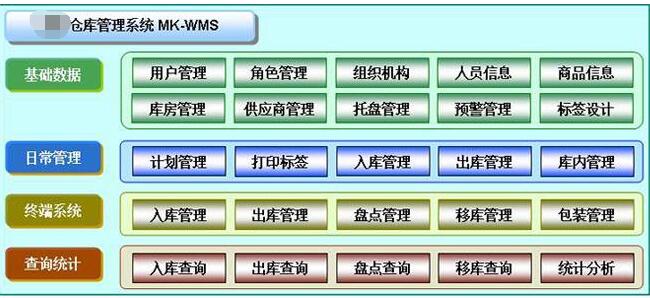 仓库管理系统主要功能