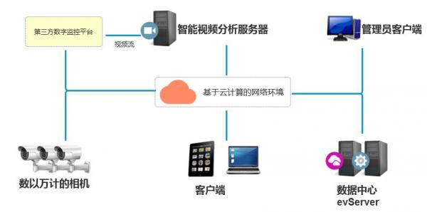 智能化分析云计划