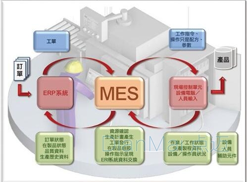 MES与ERP集合