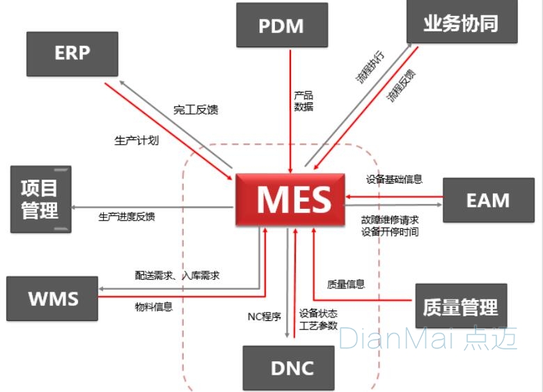 MES主要功能