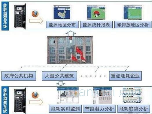 生产设备能耗监测管理