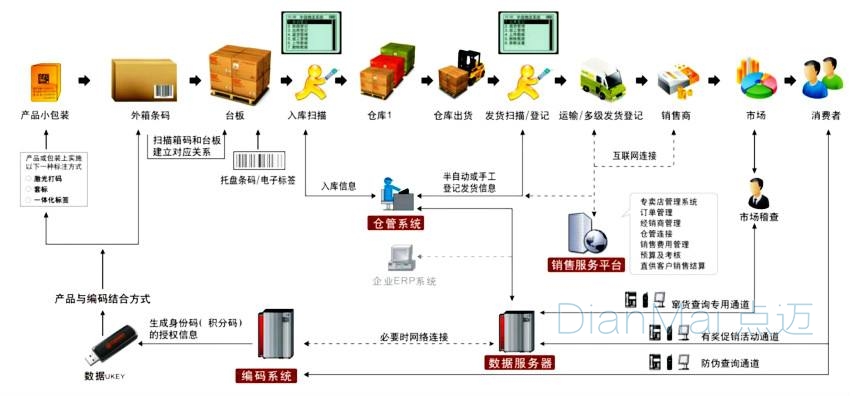 生产线二维码追溯系统的操作流程